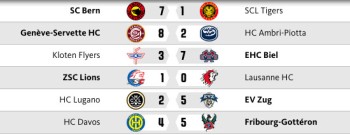 45 buts pour la reprise du championnat de LNA