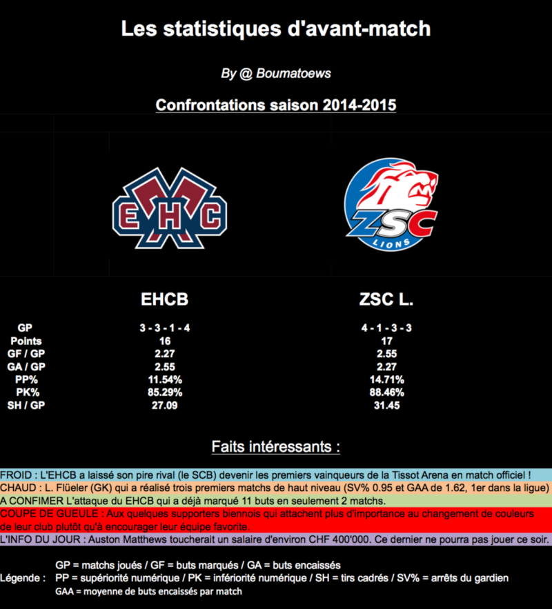 Statistiques d'avant-match : EHC Bienne - ZSC Lions
