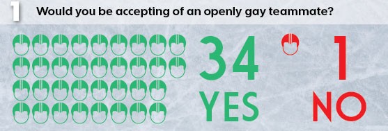 Les joueurs gays parfaitement acceptés dans les vestiaires de la LNH