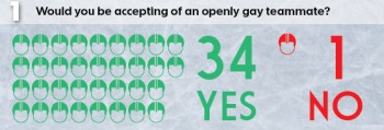 Les joueurs gays parfaitement acceptés dans les vestiaires de la LNH