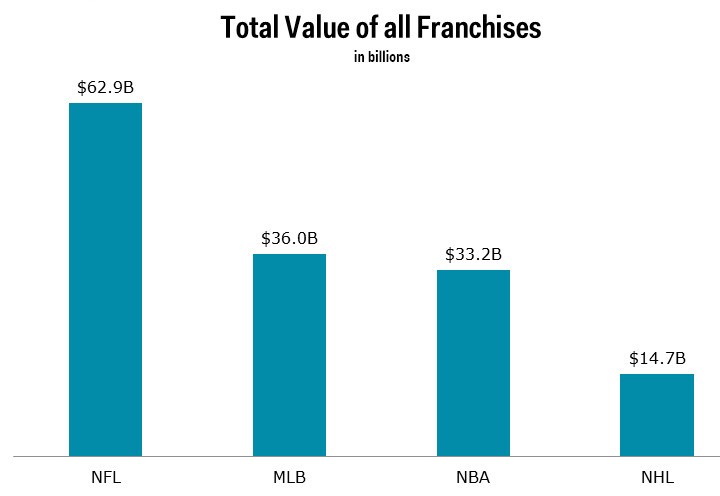Valeur totale des franchises des sports pro nord-américains