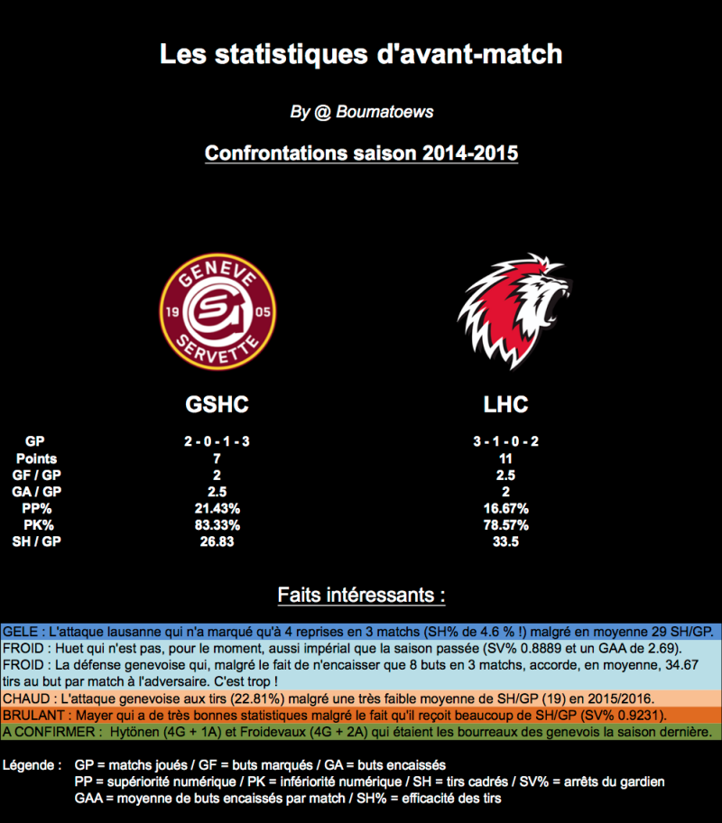 Statistiques d'avant-match : GSHC - LHC