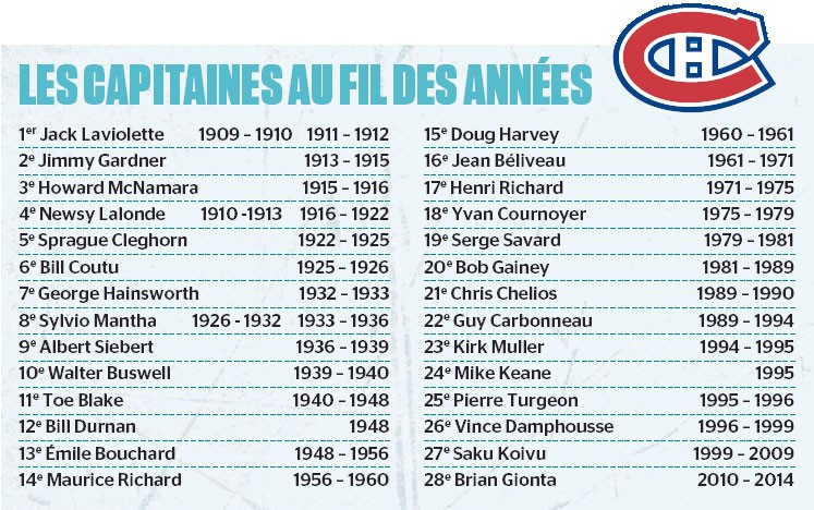 Les 28 capitaines du CH qui ont précédé Max Pacioretty