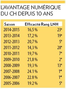 Le powerplay du Canadien sur ces 10 dernières saisons