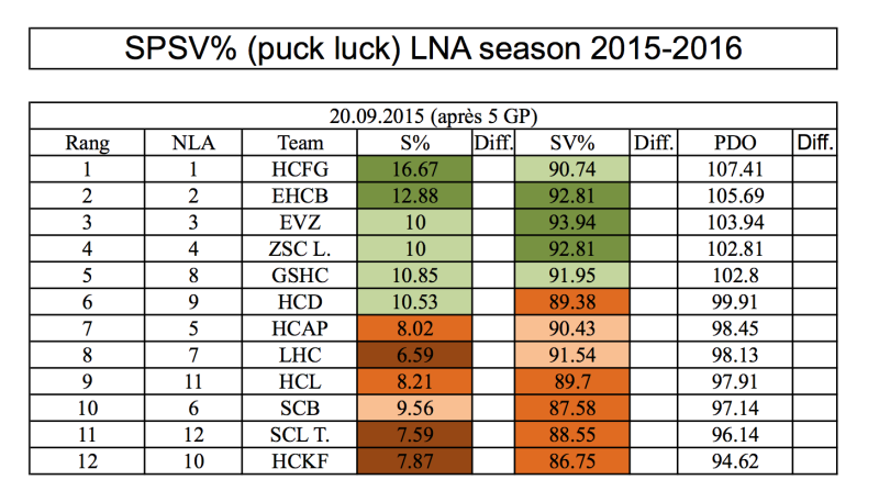 Le coin statistiques en LNA : SPSV%, mesure de la chance