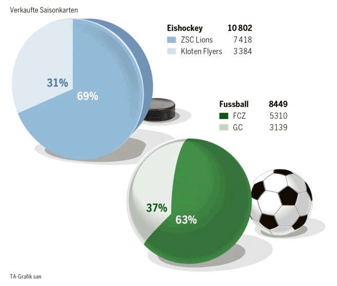Comment se partagent le foot et le hockey dans le canton de Zurich ?