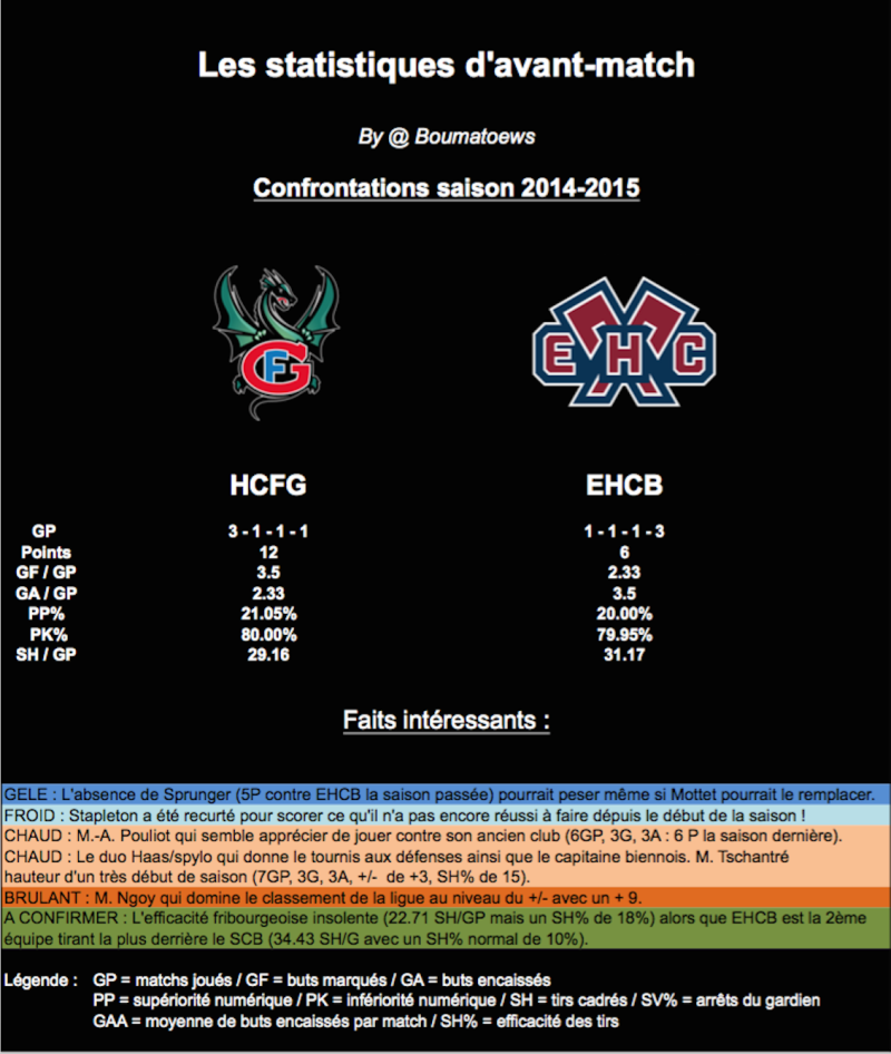 Statistiques d'avant-match : Fribourg-Gottéron vs HC Bienne