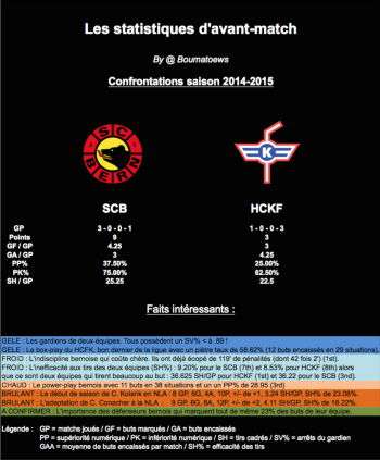 Statistiques d'avant-match : CP Berne vs Kloten Flyers