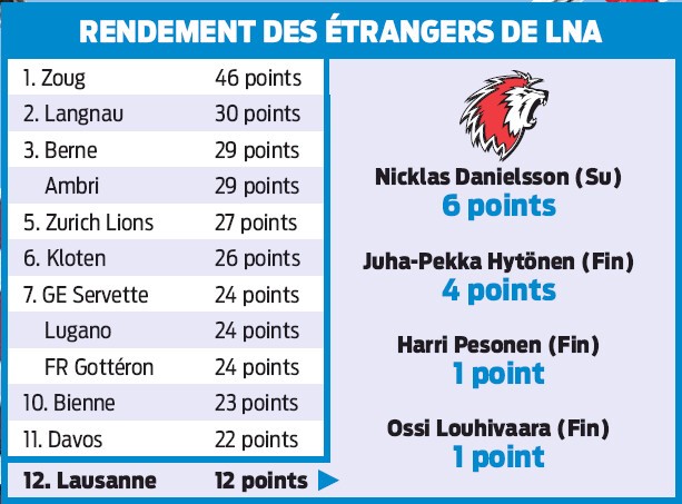 Rendement des joueurs étrangers en LNA
