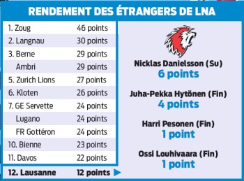 Rendement des joueurs étrangers en LNA