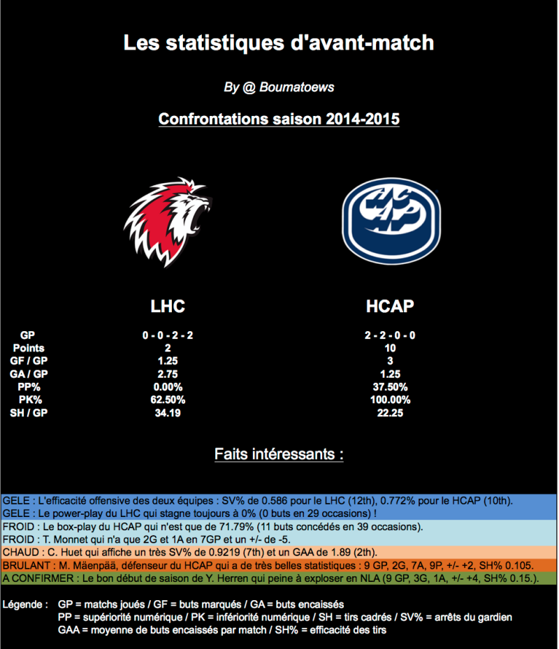 Statistiques d'avant-match : Lausanne - Ambri Piotta