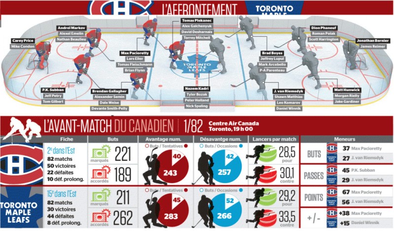 Avant-match Canadien vs Leafs