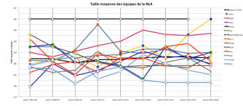 Le coin statistique : taille moyenne des équipes de NLA