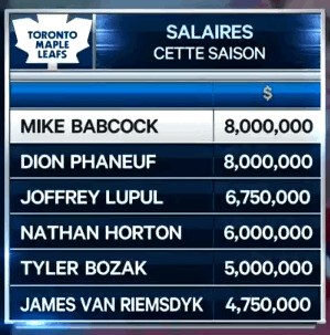 Toronto : un coach mieux payé que ses joueurs