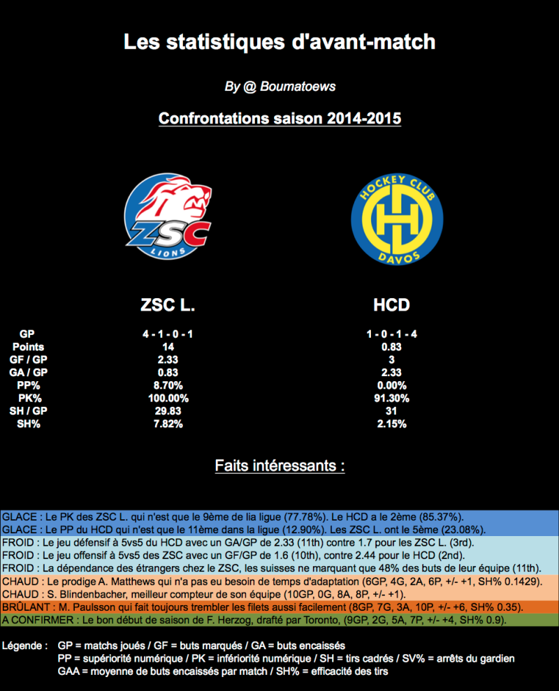 Statistiques d'avant-match : Zurich - Davos