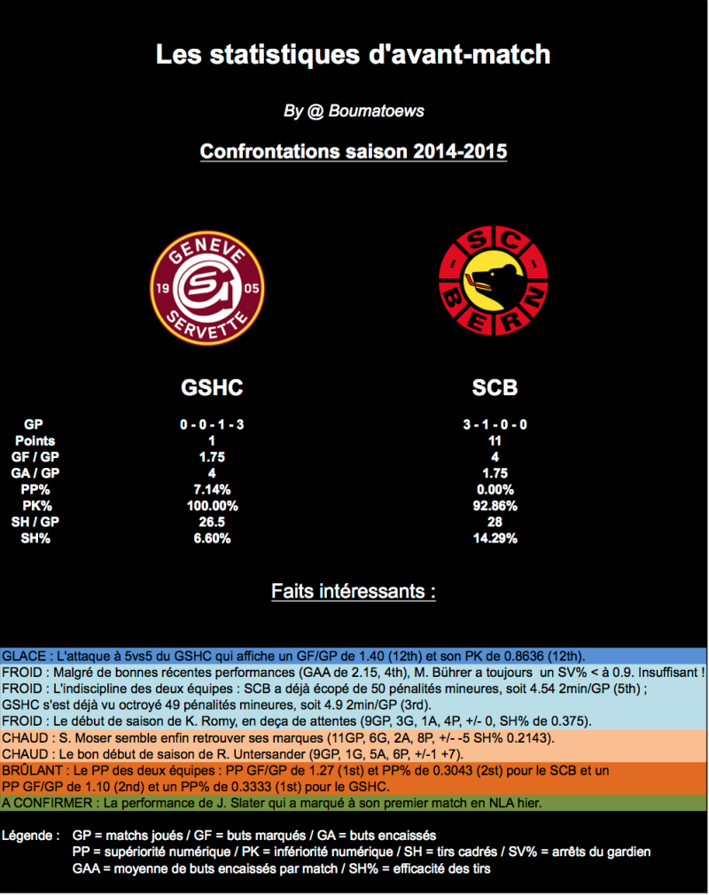 Statistiques d'avant-match : Genève - Berne