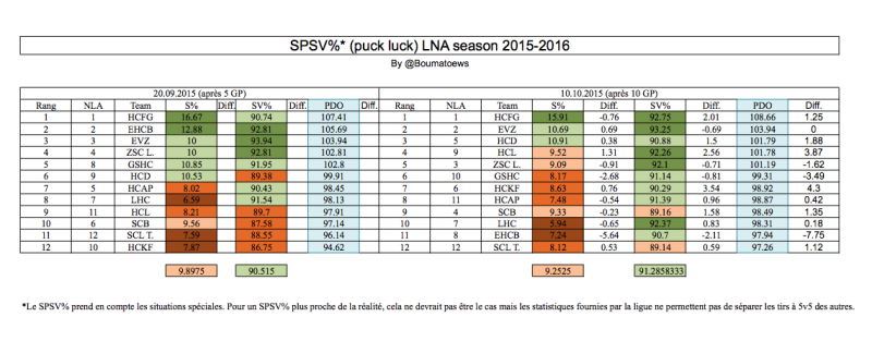 Le coin statistiques de LNA : efficacité des tirs et des gardiens pour chacune des équipes (2)