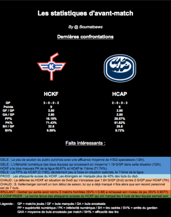 Statistiques d'avant-match : Kloten - Ambri