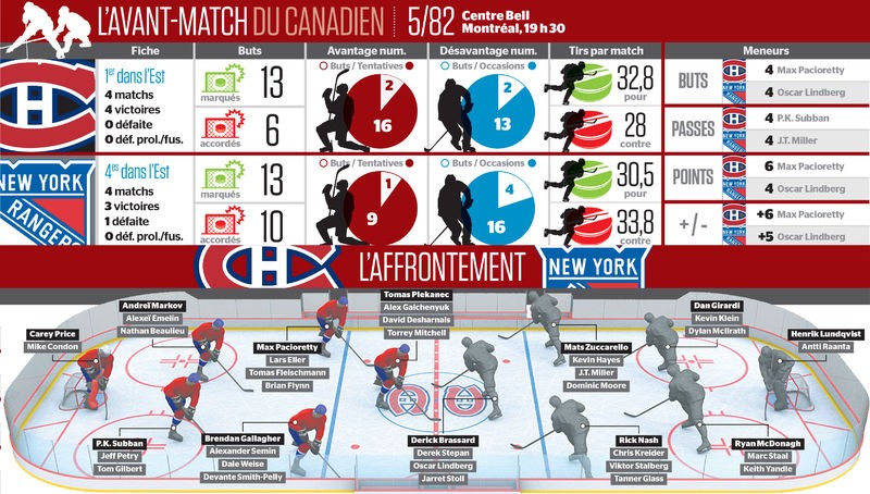 Avant-match Rangers vs Canadien