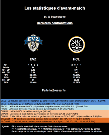 Les statistiques d'avant-match : Zoug - Lugano