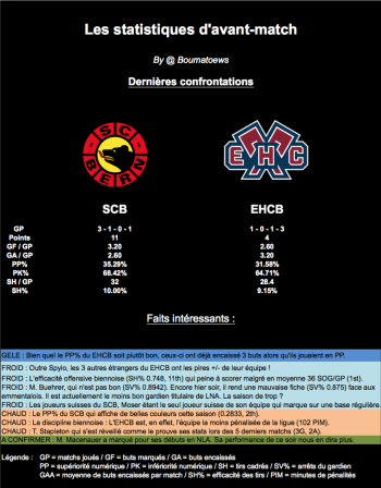 Statistiques d'avant-match : Berne - Bienne