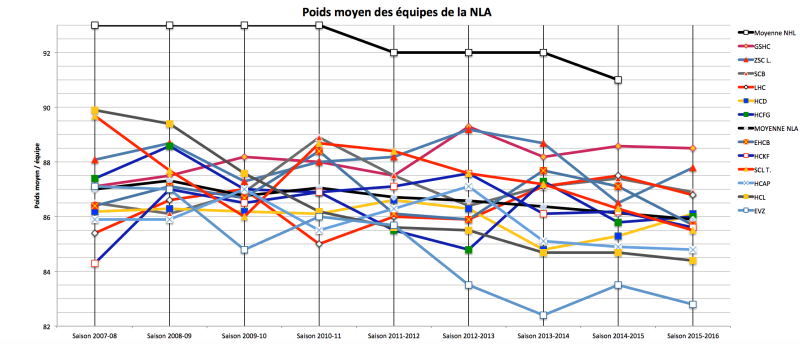 Le coin statistiques : évolution du poids moyen des équipes de LNA
