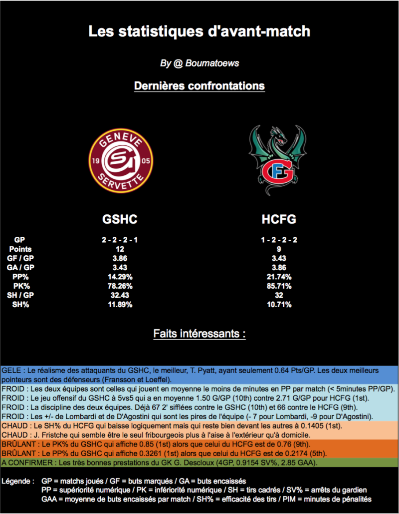 Statistiques d'avant-match : Genève - Fribourg