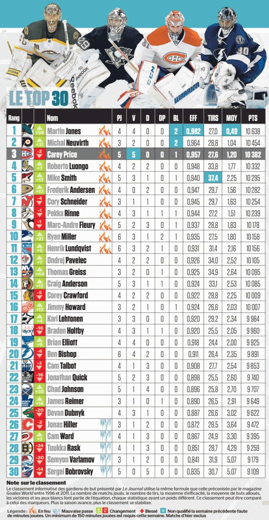 Top 30 hebdomadaire des meilleurs gardiens de la LNH