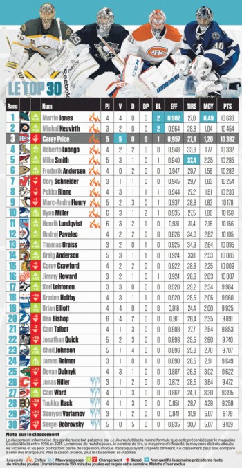 Top 30 hebdomadaire des meilleurs gardiens de la LNH
