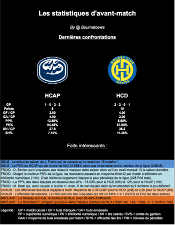 Les statistiques d'avant-match : Ambri - Davos