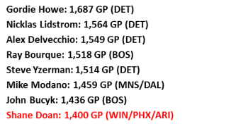 NHL : plus de matches joués avec la même franchise