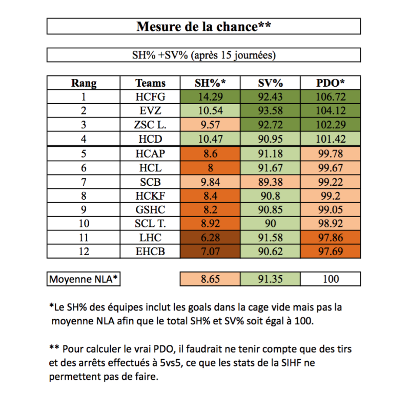 Le coin statistique : PDO (3)