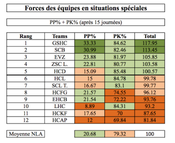 Le coin statistiques LNA : force des équipes en situations spéciales (1)