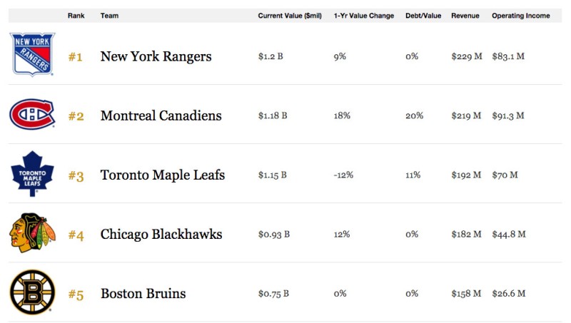 Valeur 2015 des franchises de NHL