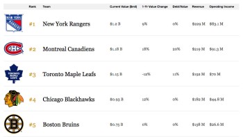 Valeur 2015 des franchises de NHL