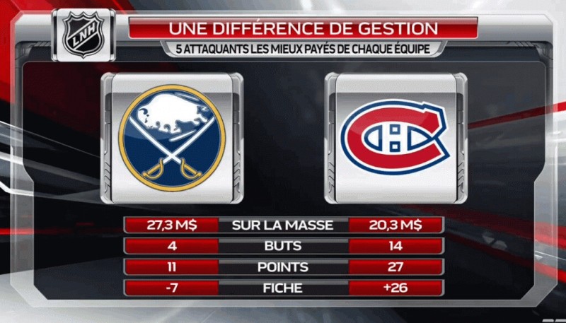 Comparaison salariale Sabres vs Canadien