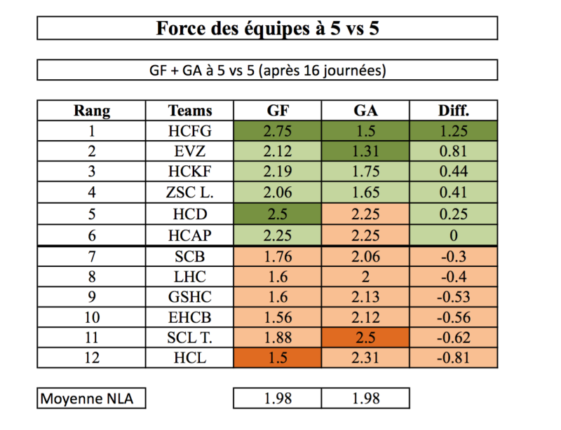 Le coin statistiques LNA : Force des équipes de NLA  à 5 vs 5