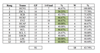 Le coin statistiques LNA : Pourcentage de victoires des équipes après avoir marqué le premier goal (1)