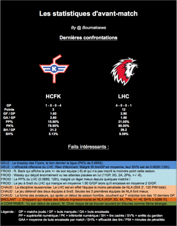 Les statistiques d'avant-match : Kloten - Lausanne