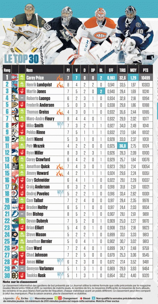 Top 30 hebdomadaires des meilleurs gardiens de NHL