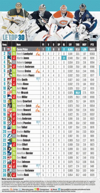 Top 30 hebdomadaires des meilleurs gardiens de NHL