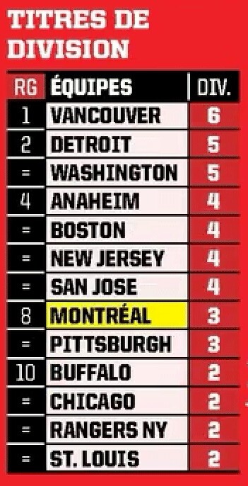 Plus de titres de division ces 10 dernières saisons en NHL