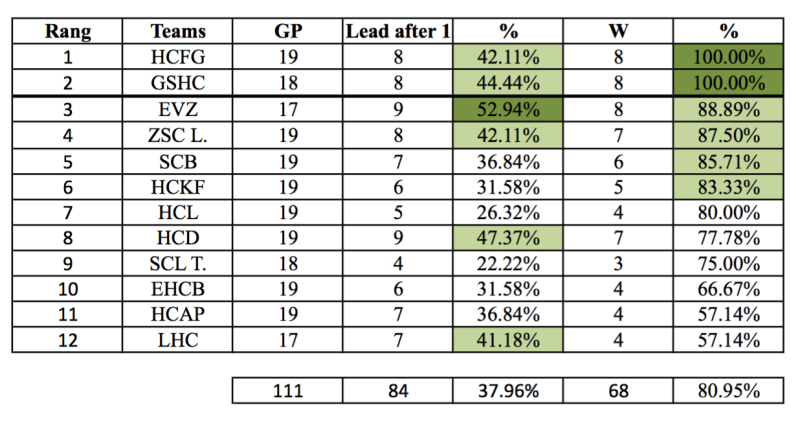 Le coin statistiques NLA : pourcentage de victoires des équipes après une avance au 1er tiers (1)
