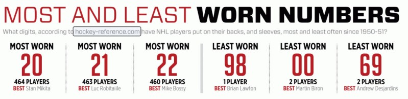 Numéros les plus et moins portés dans l'histoire de la NHL