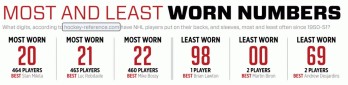 Numéros les plus et moins portés dans l'histoire de la NHL