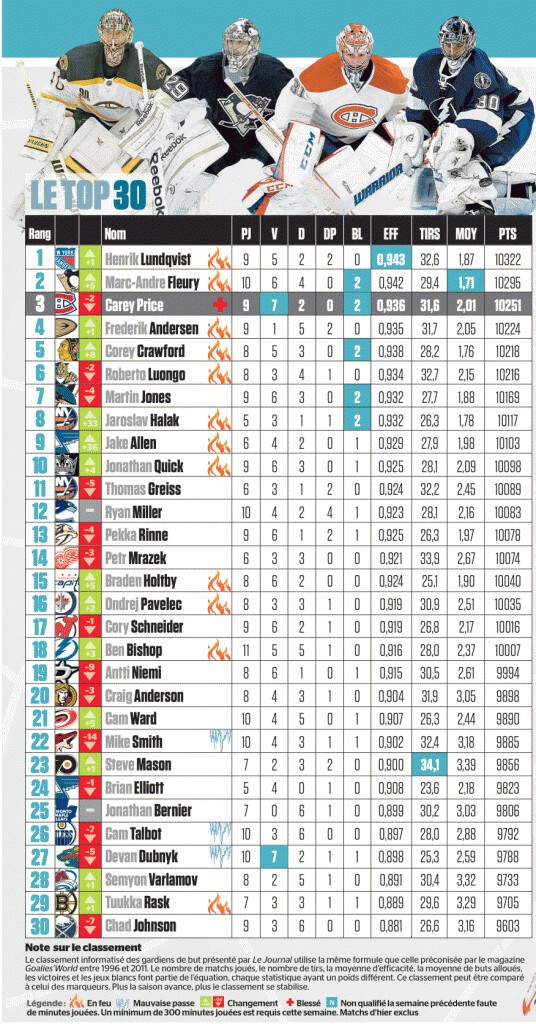 Top 30 hebdomadaire des meilleurs gardiens de NHL