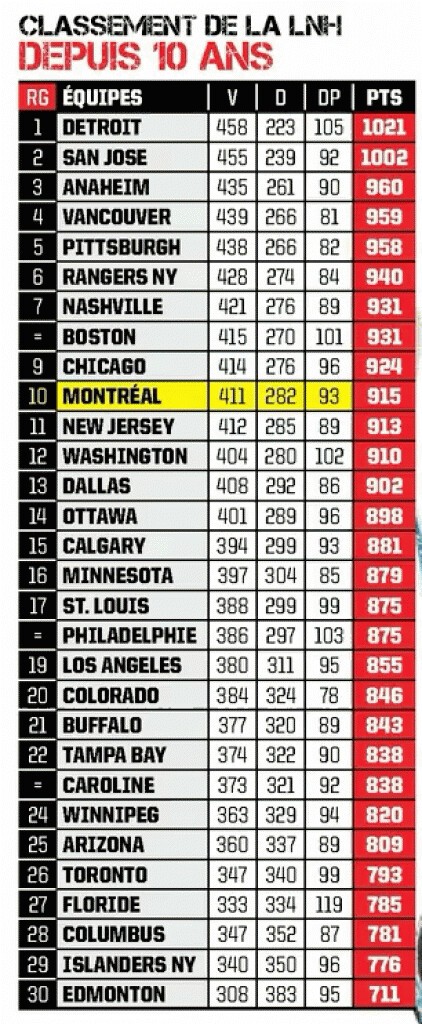Classement de la NHL sur ces 10 dernières saisons