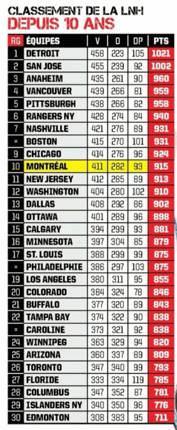 Classement de la NHL sur ces 10 dernières saisons