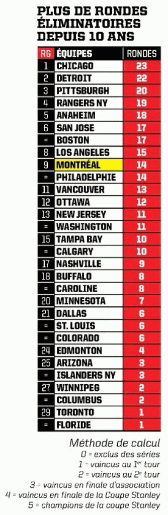Plus de rondes en séries de NHL ces 10 dernières saisons
