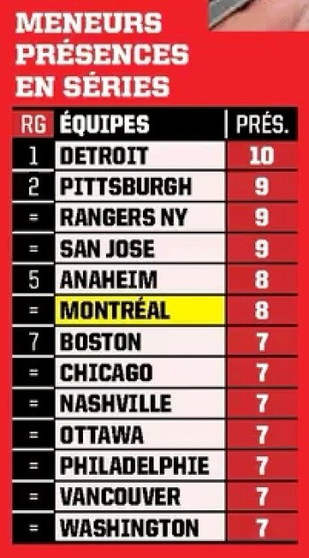 Plus de présences en séries de NHL ces 10 dernières saisons